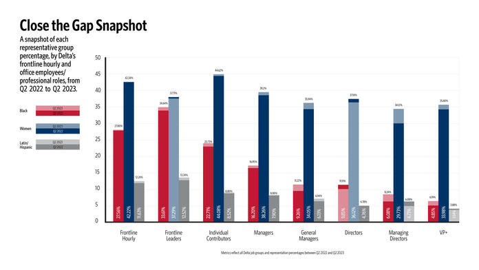 The graph outlines Delta's talent representation changes from Q2 2022 to Q2 2023 across all grade groups.